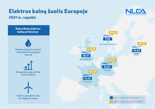 Elektros energijos kainos visoje Europoje muša rekordus